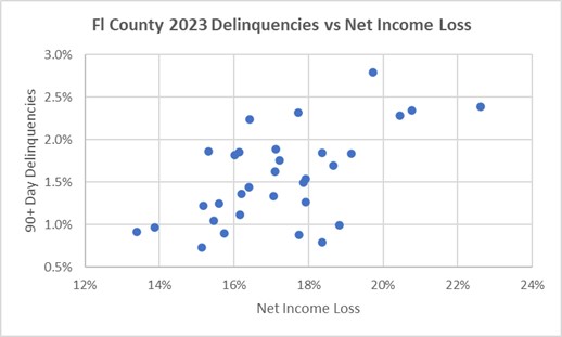 Delinquencies vs Net Income